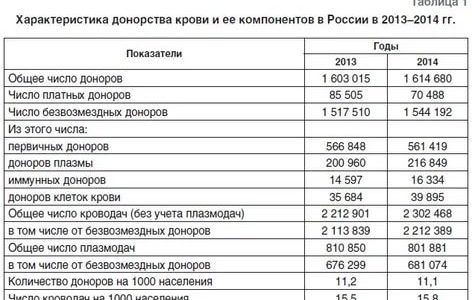 Сколько платят за донорство крови 2021 москва