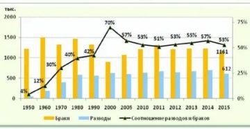 Статистика браков и разводов в россии 2021 по возрасту таблица