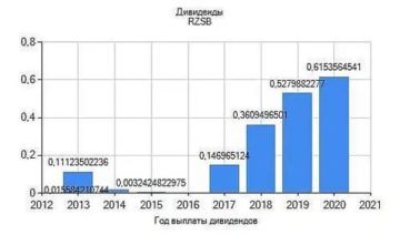 Московская недвижимость акции дивиденды 2021