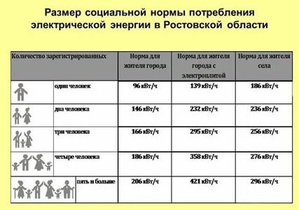Соц норма электроэнергии на человека ростовская область