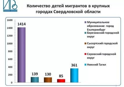 Статистика дети мигранты в россии
