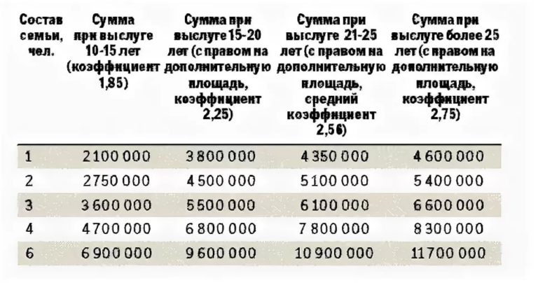 Стоимость квадратного метра по субсидии в москве 2021