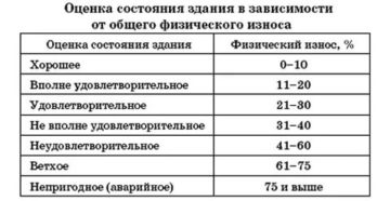 Как узнать процент износа дома в москве