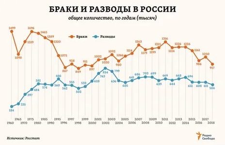 Статистика браков и разводов в россии по регионам